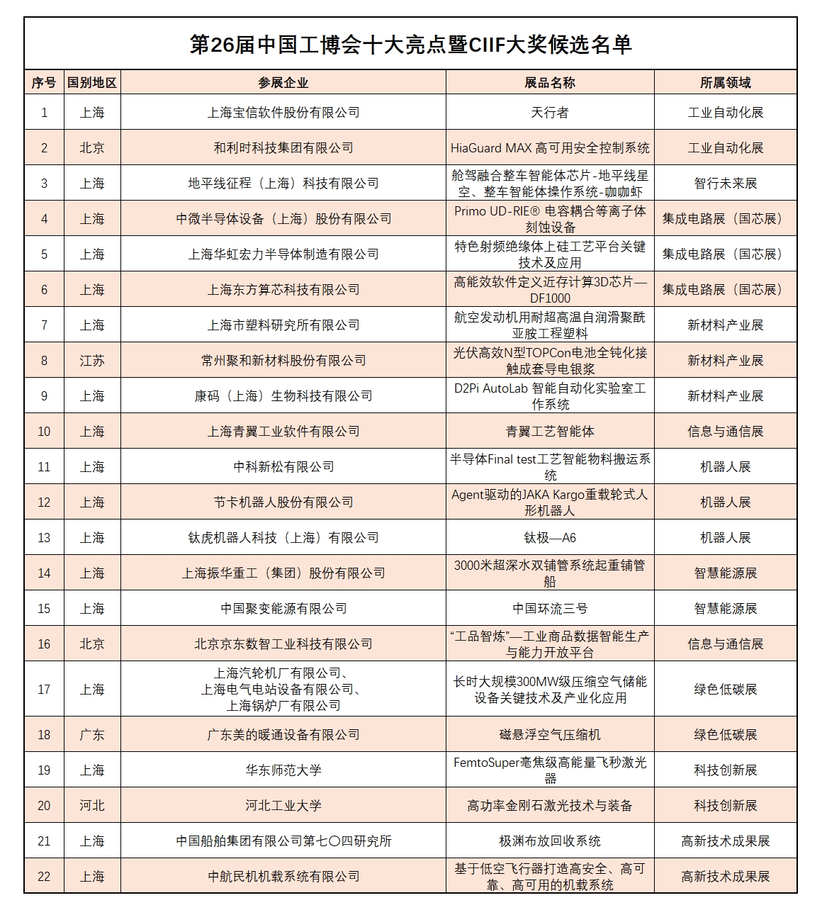 专业记者们在关心哪些亮点?9月21日中国工博会新闻通气会问答实录来了!
