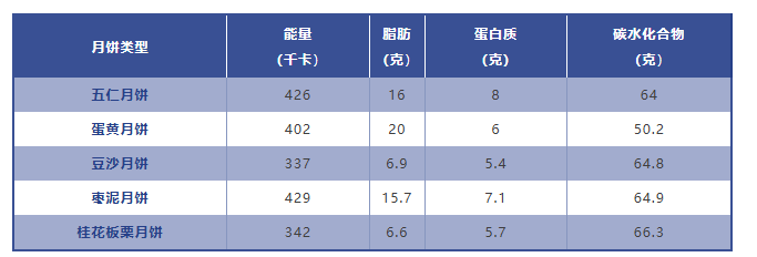 常见月饼的能量和营养成分（每100克）　数据来源于中国食物营养成分监测