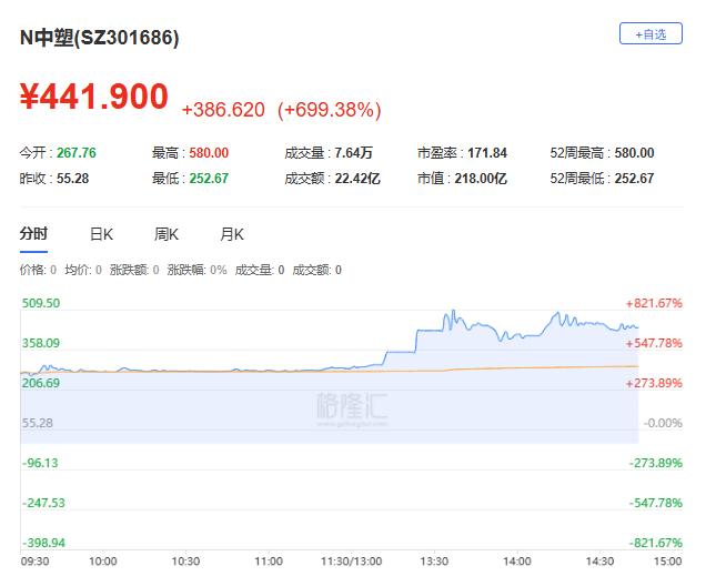 （中塑股份走势；格隆汇）