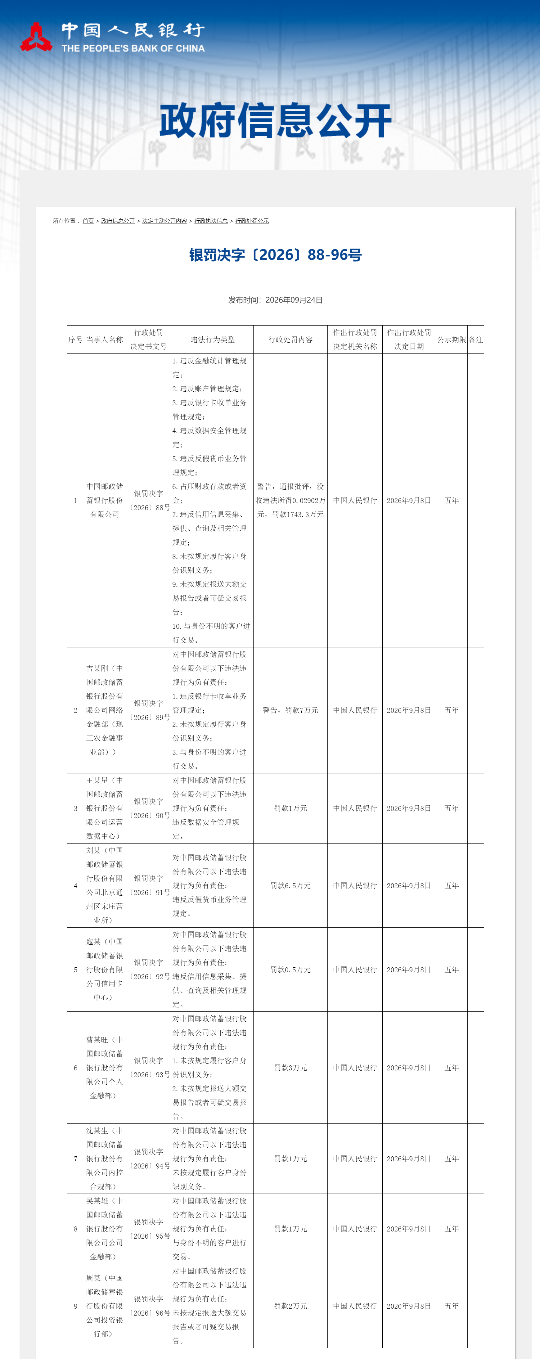 中国邮政储蓄银行股份有限公司被罚超千万 涉及10项违法违规行为