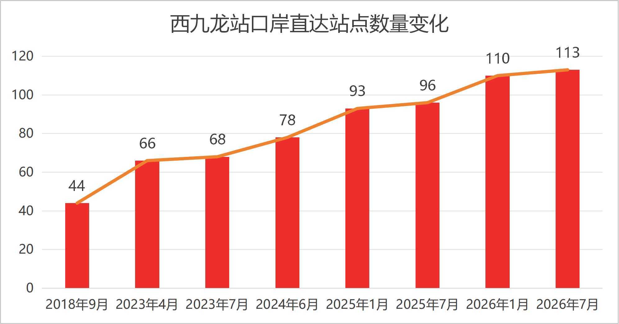 八载焕新!西九龙口岸累计服务旅客超 1.2 亿人次 畅联深港通世界