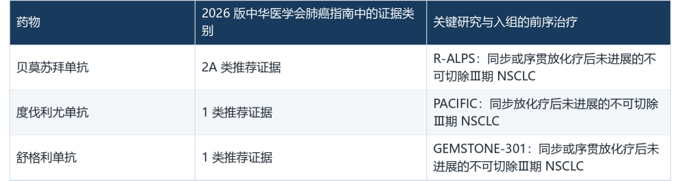 2026版指南更新,局晚期非小细胞肺癌放化疗后如何选择免疫巩固治疗?贝莫苏拜单抗、度伐利尤单抗和舒格利单抗的指南地位及疗效 2026版指南更新,局晚期非小细胞肺癌放化疗后如何选择免疫巩固治疗?贝莫苏拜单抗、度伐利尤单抗和舒格利单抗的指南地位及疗效