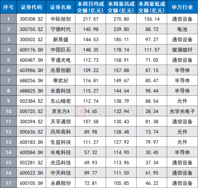 注:本周单日成交额超百亿的个股(截至9月18日数据)