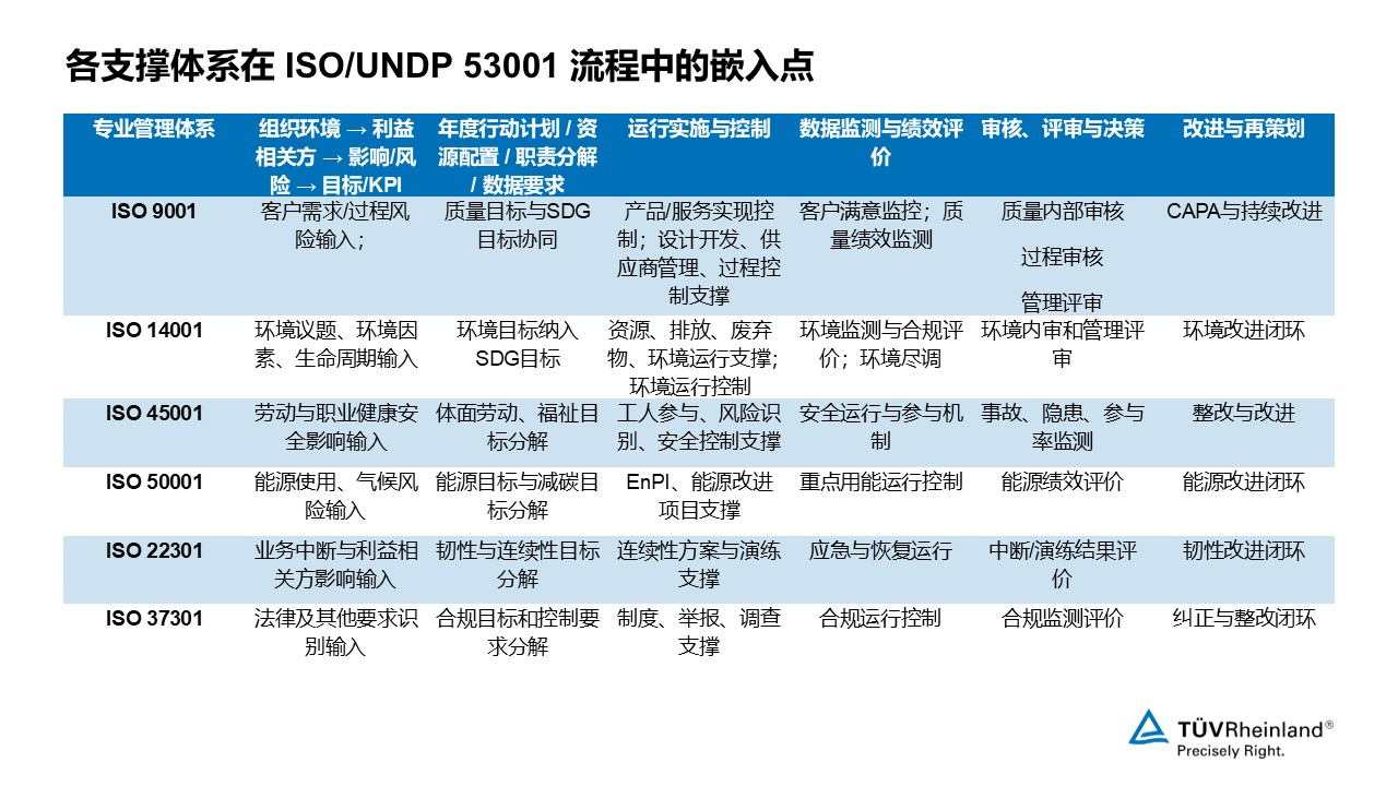 企业为什么要建立《联合国可持续发展目标管理体系》ISO/UNDP 53001？