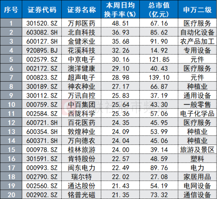 注:本周日均换手率居前的个股(截至9月18日数据)