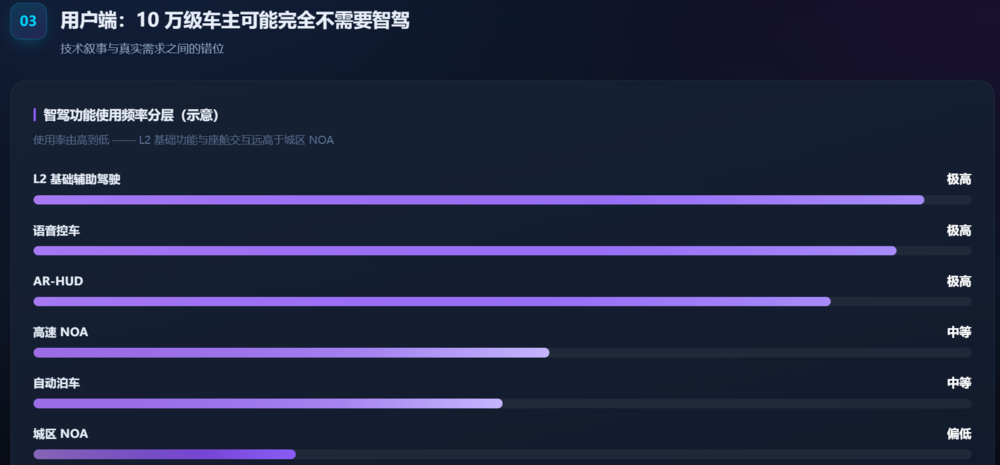 10万级车型车主倾向于驾驶辅助而非高阶智驾,来源东吴证券
