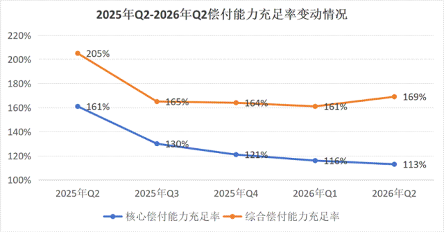 偿付能力充足率