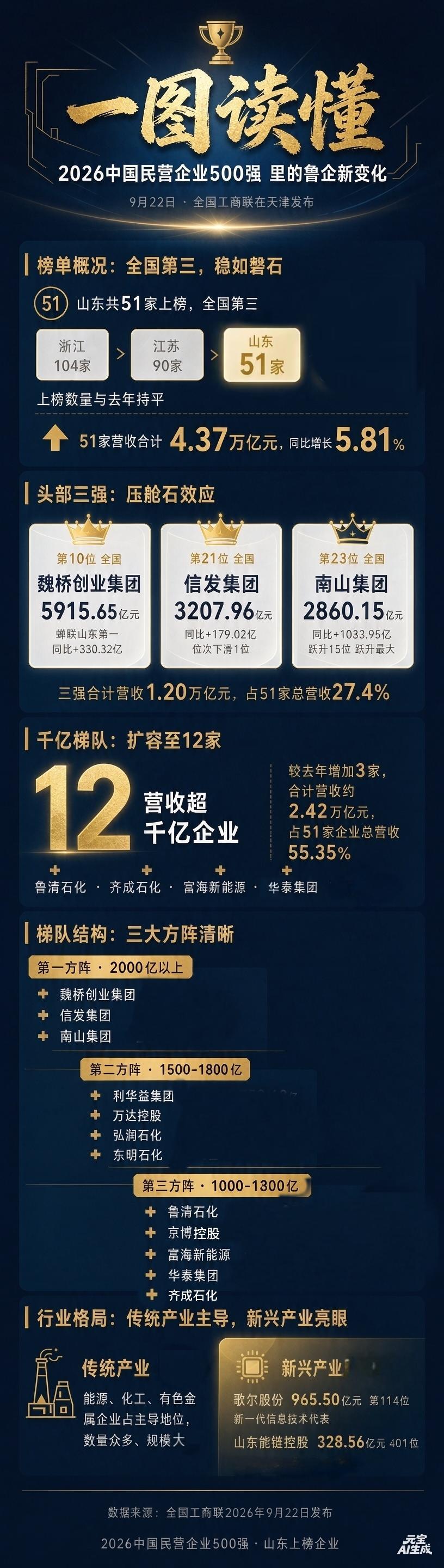 一图读懂｜2026中国民企500强榜单出炉，鲁企涌现哪些新变化？