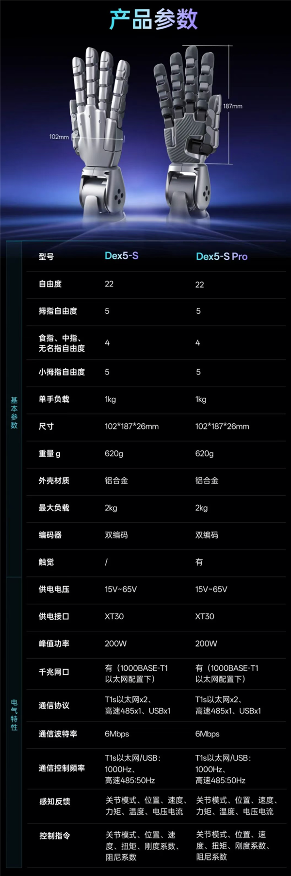 3.99万起！宇树科技Dex5-S灵巧手发布：22自由度、真手1:1尺寸