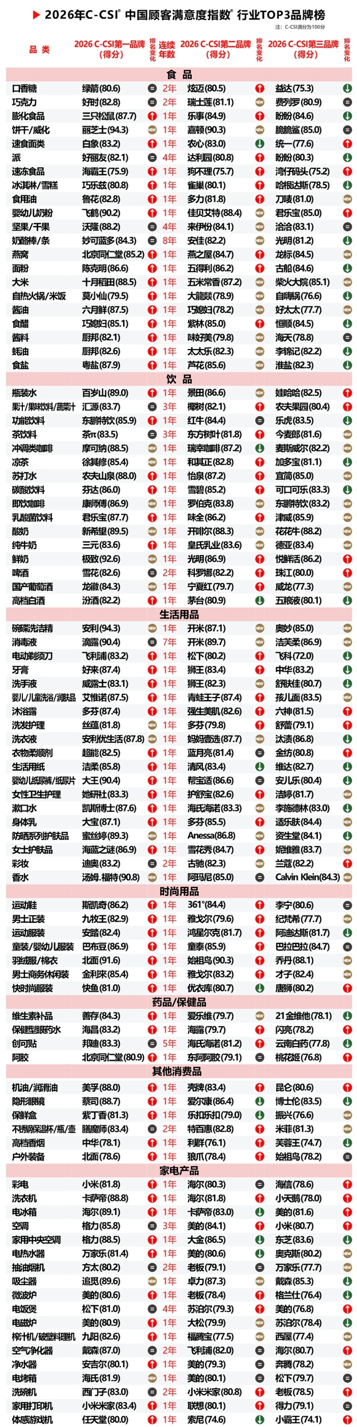 2026年中国顾客满意度指数C-CSI研究成果发布
