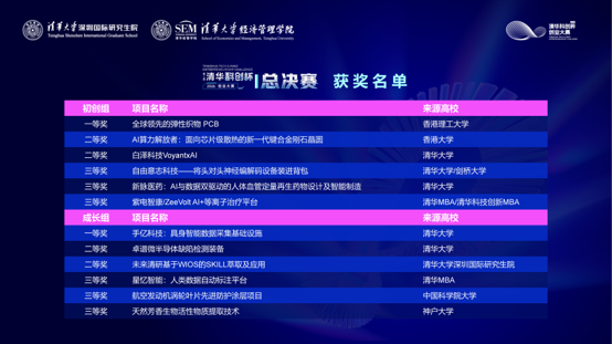 2026第二届清华“科创杯”创业大赛总决赛: 268支团队竞逐 一二三等奖揭晓