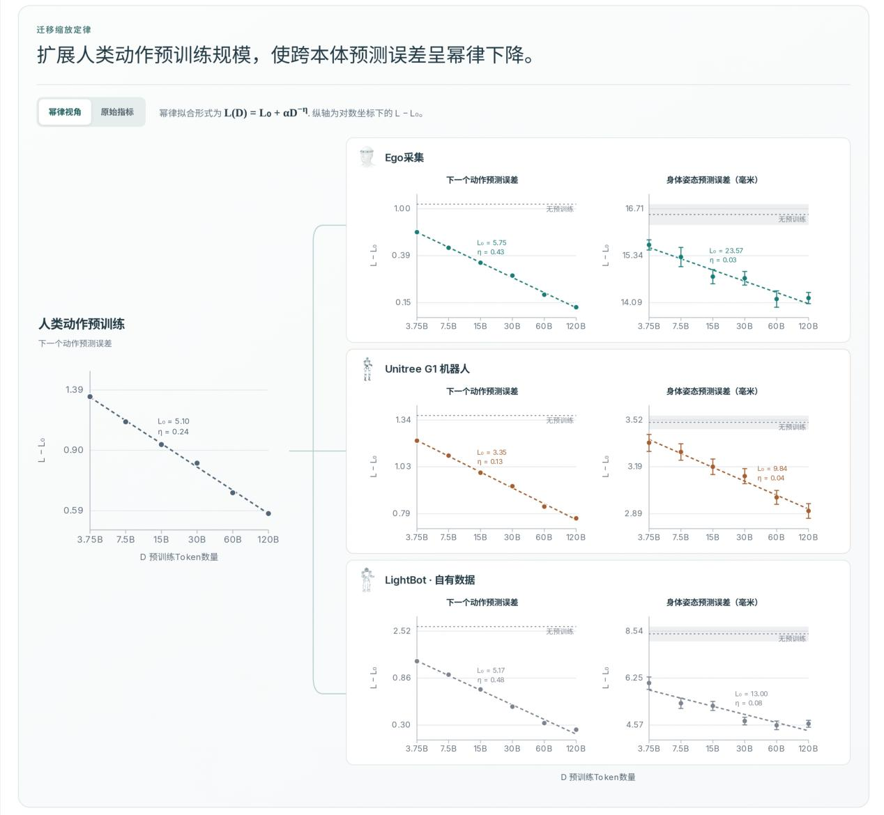 亮源新创发布全身智能基础模型Light-O1:让机器人从人类视频中学会全身动作