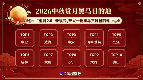 9月14日,同程旅行发布2026中秋赏月黑马目的地,山东占Top3两席。