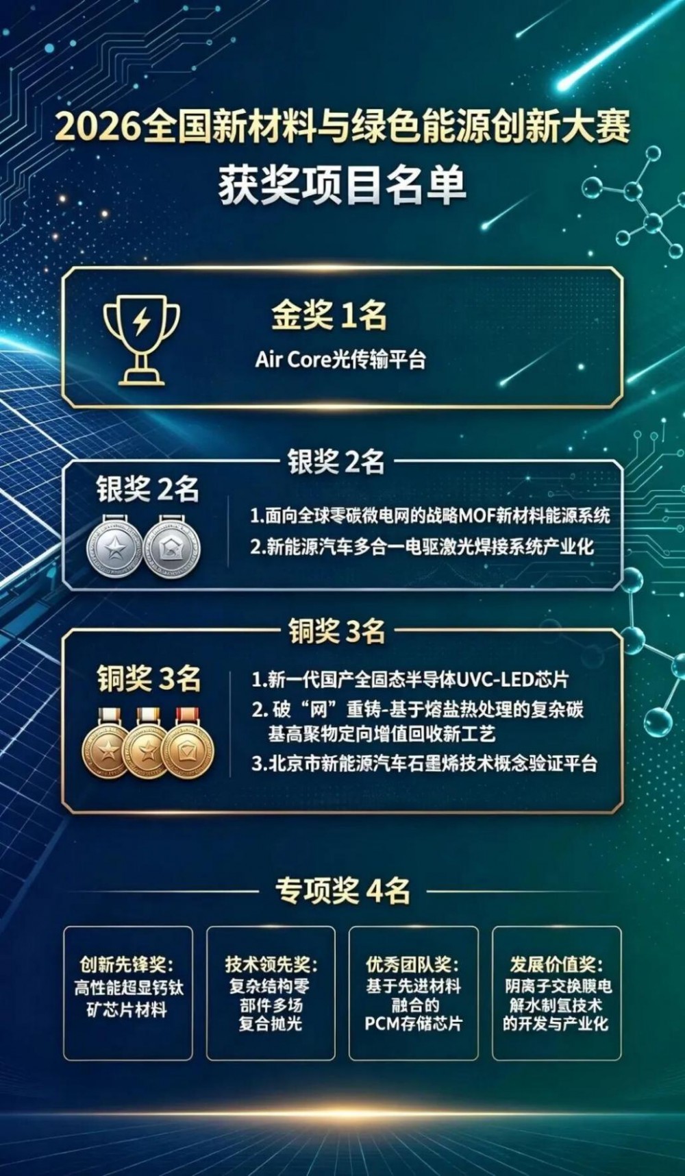 2026全国新材料与绿色能源创新大赛暨系列对接活动在京收官