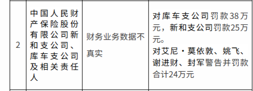 人保财险2家支公司合计被罚63万元：财务业务数据不真实