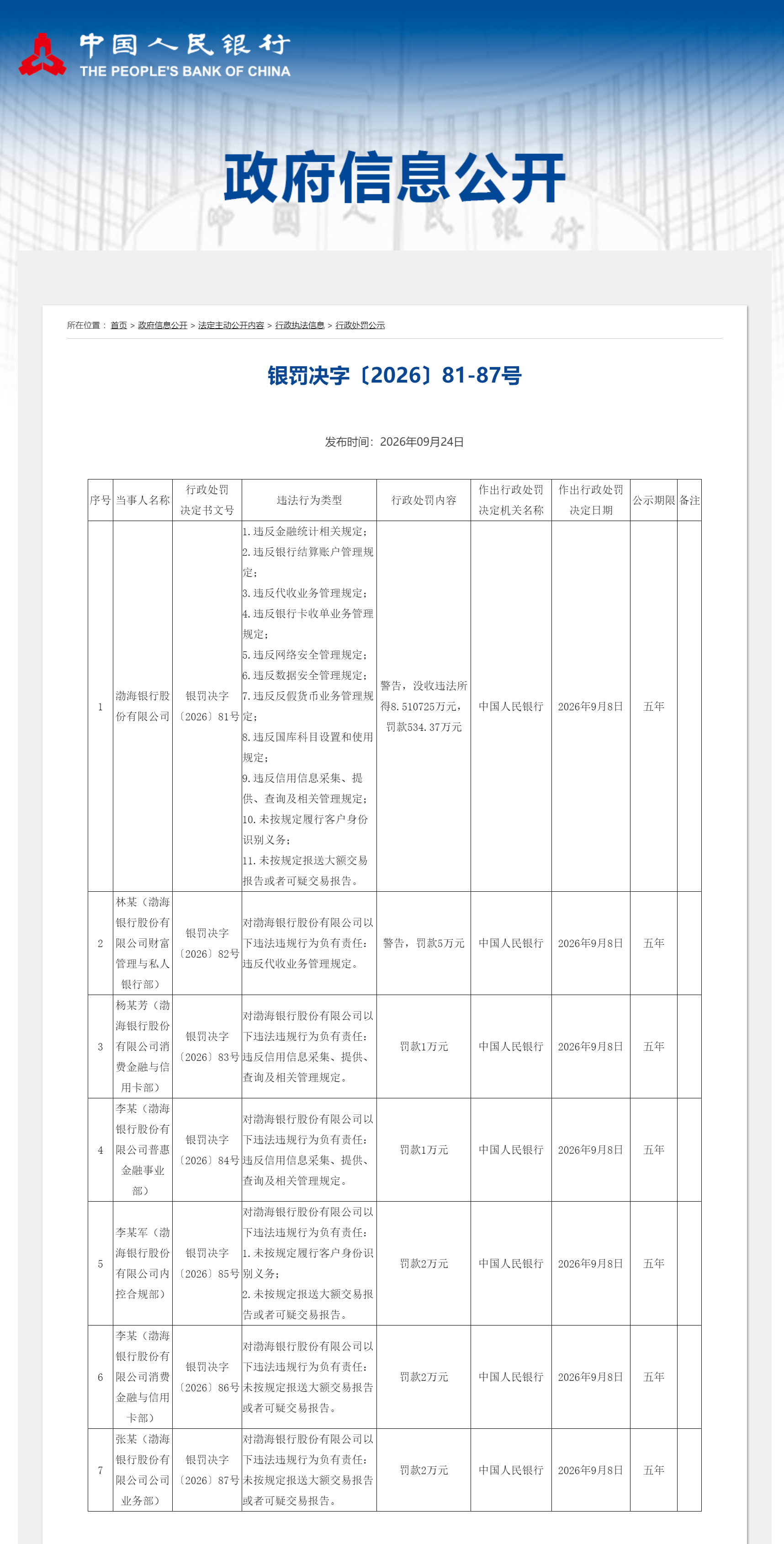 渤海银行涉及11项违法违规行为 被罚款534.37万元