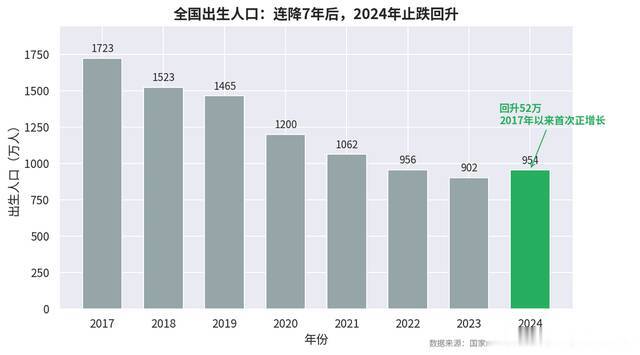出生人口连年下降，为何不直接下重手鼓励生育？因为还没到那一步