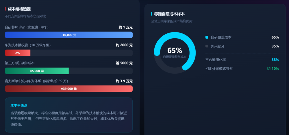 智驾成本结构