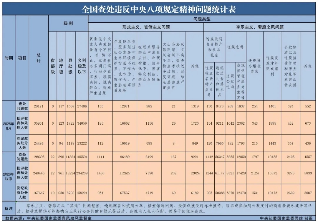 中央纪委国家监委最新通报