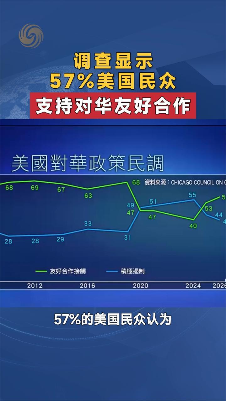 调查显示57%美国民众支持对华友好合作
