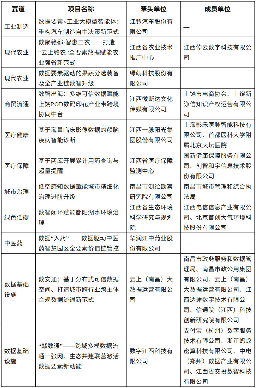 江西11个项目入围2026年“数据要素&times;”大赛全国总决赛线下终评答辩