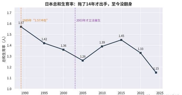 出生人口连年下降，为何不直接下重手鼓励生育？因为还没到那一步