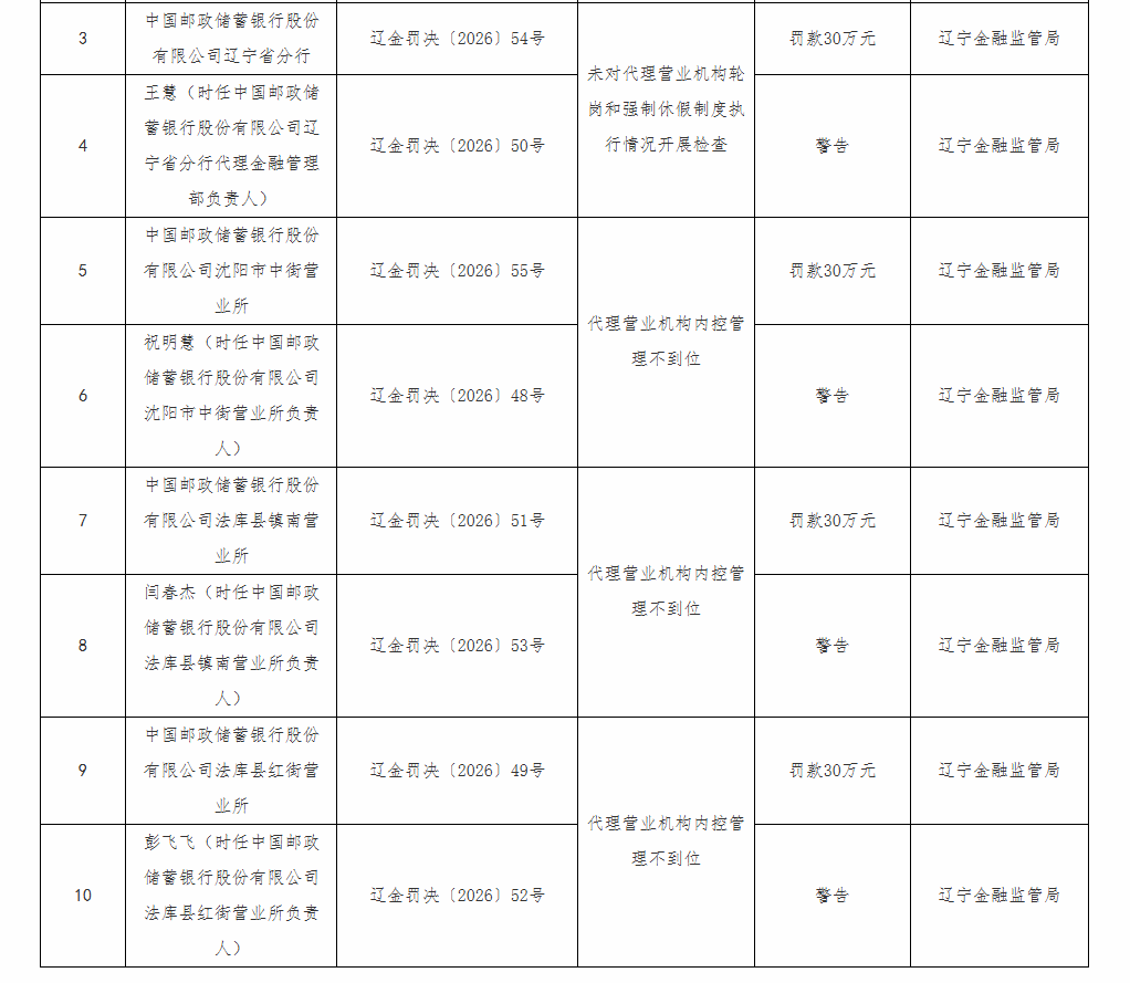 邮储银行辽宁分行及多家营业所合计被罚120万:代理营业机构内控、轮岗休假制度执行存漏洞