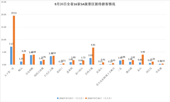中秋假期第二天:山东5A级景区客流翻番,演艺市场供需两旺