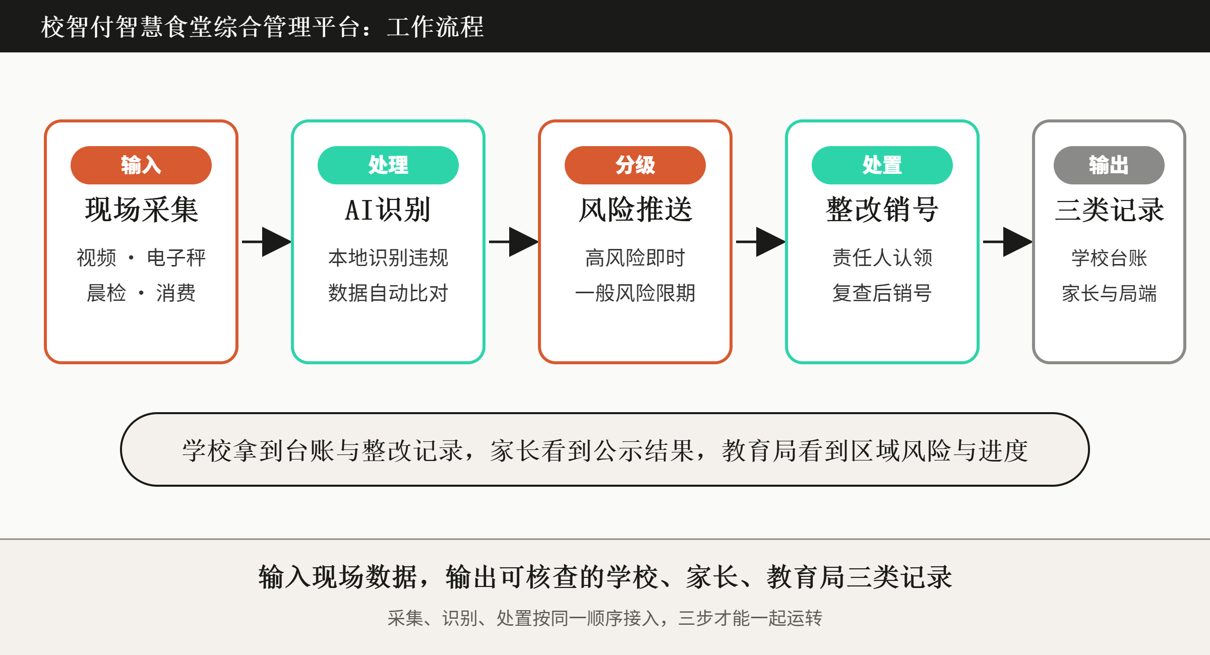 图-3:校智付平台工作流程.png