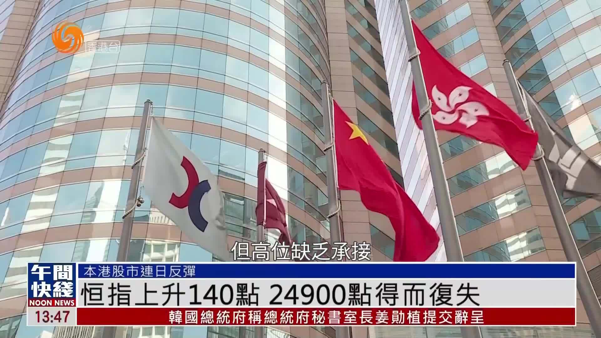 粤语报道｜恒指上升140点 24900点得而复失