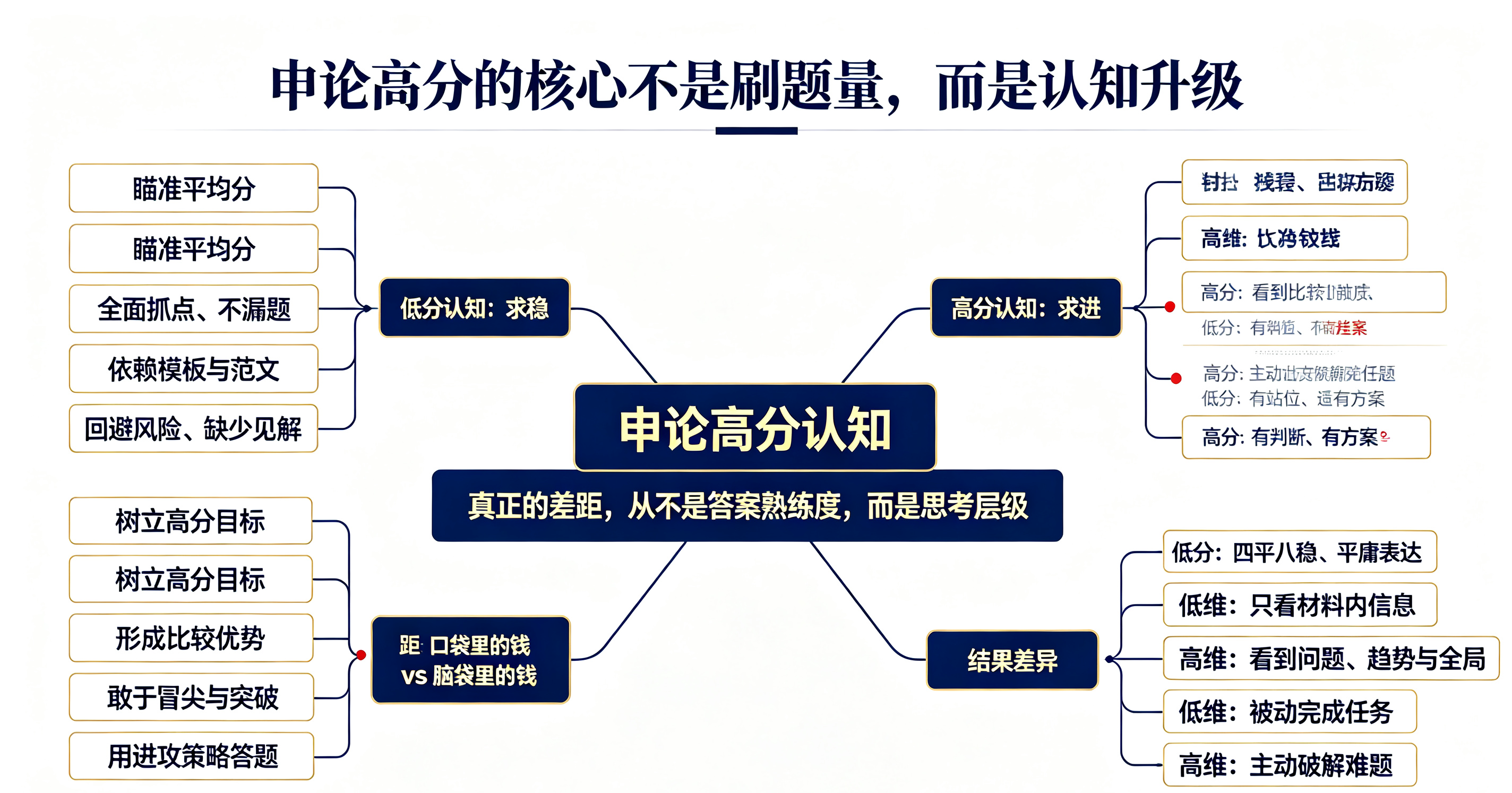 申论面试200问|申论拿不到高分,是因为我本来就不想拿高分?