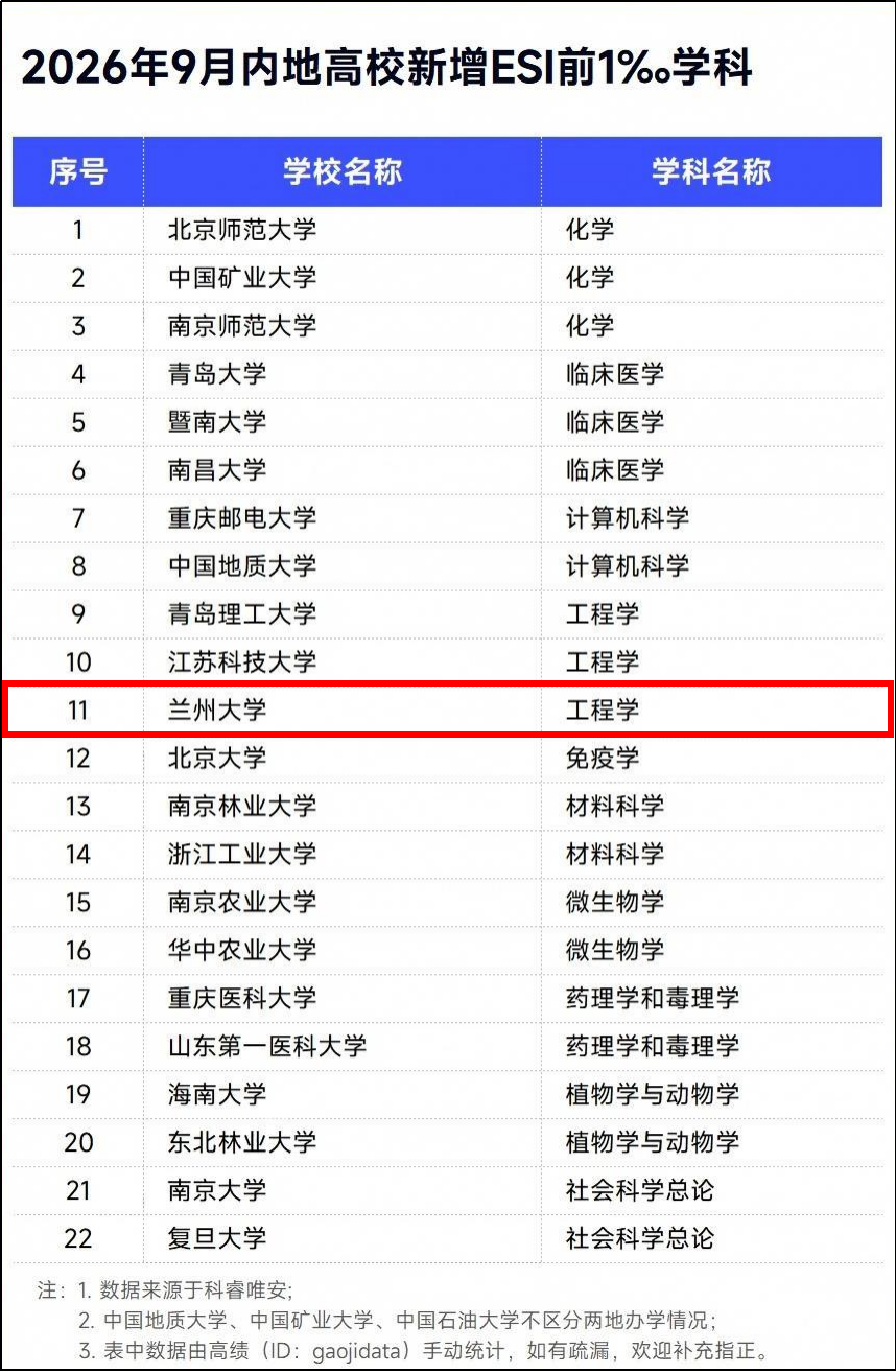 图片来自高绩公众号,是本期中国内地22所高校各新增1个ESI前1‰学科名单。