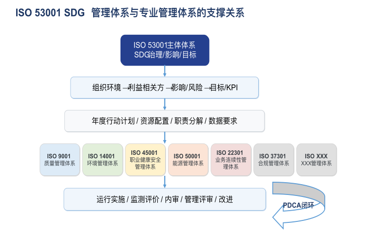 企业为什么要建立《联合国可持续发展目标管理体系》ISO/UNDP 53001？