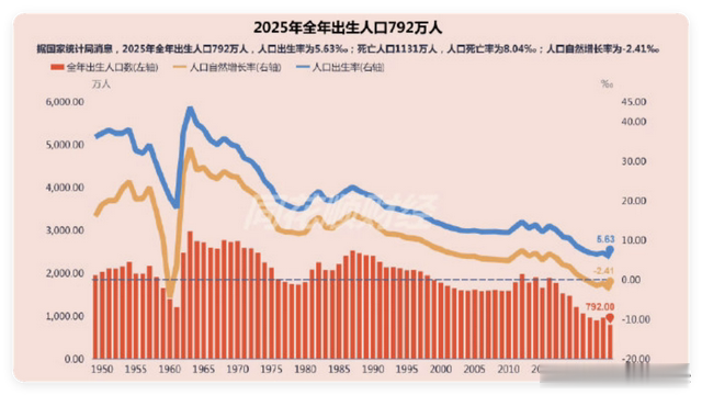 出生人口连年下降，为何不直接下重手鼓励生育？因为还没到那一步