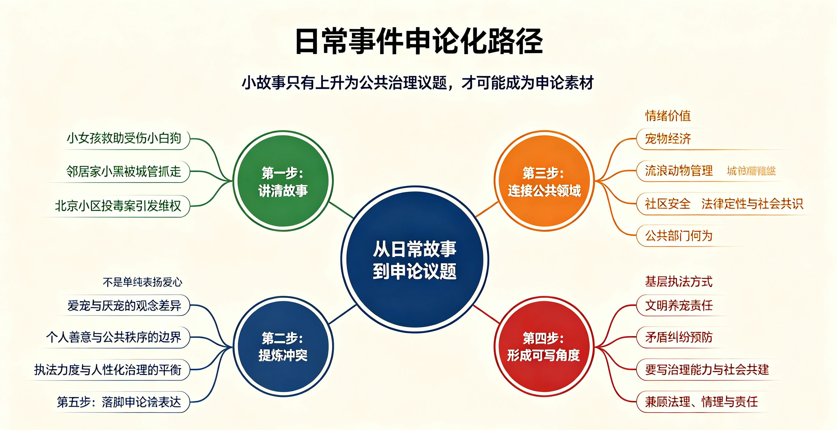 申论面试200问|我们的日常生活事件怎么才能进入申论写作?