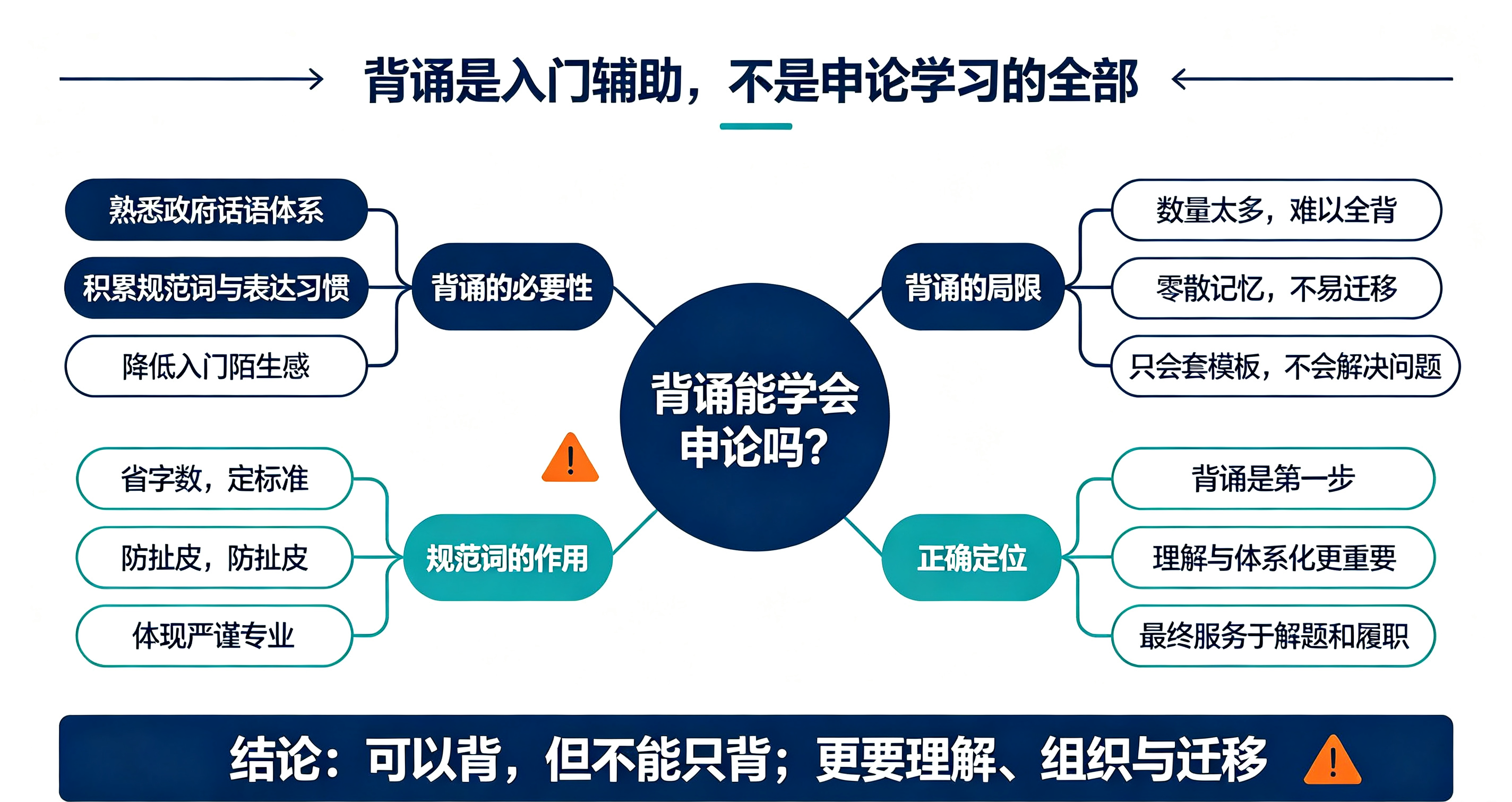申论面试200问|为什么他们总是教我们背诵?背诵能学会申论吗?