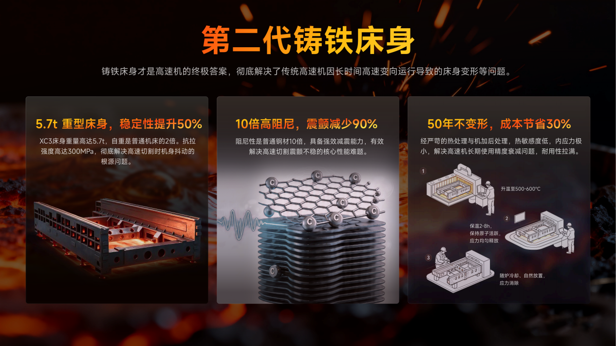 邦德激光推出XC系列,以铸铁床身定义高端高速机