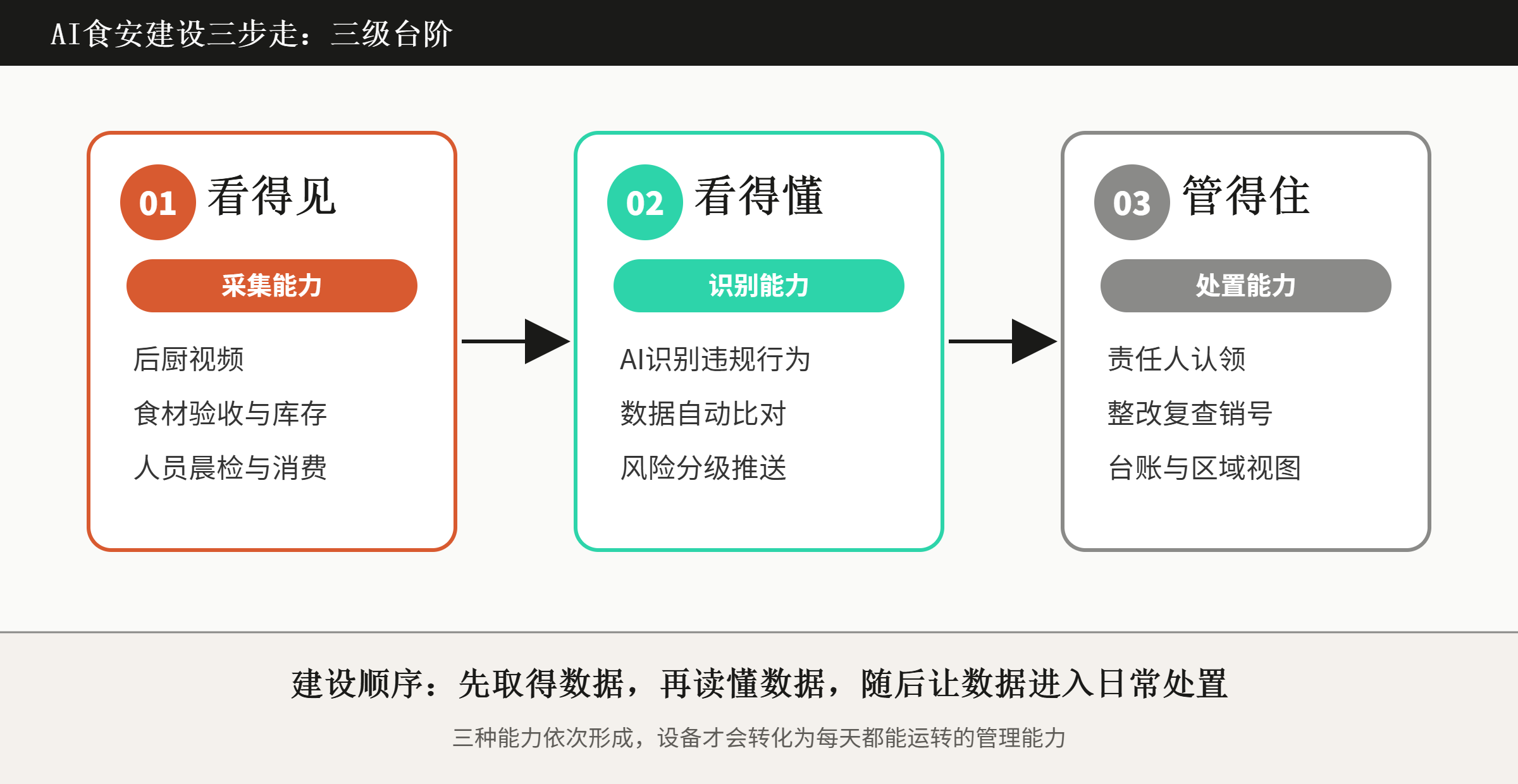 图-1:AI食安建设三步走框架.png