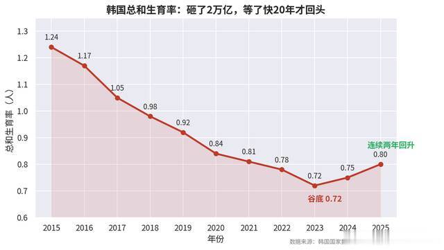 出生人口连年下降，为何不直接下重手鼓励生育？因为还没到那一步