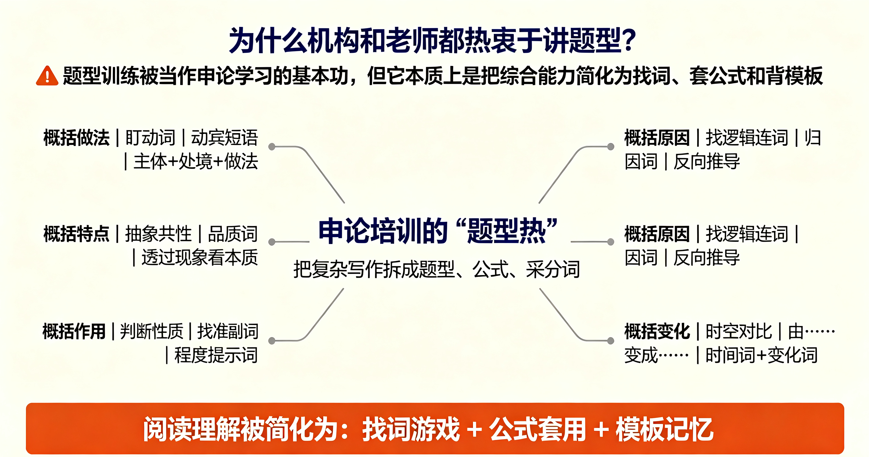 申论面试200问|为什么机构和老师都热衷于讲题型?