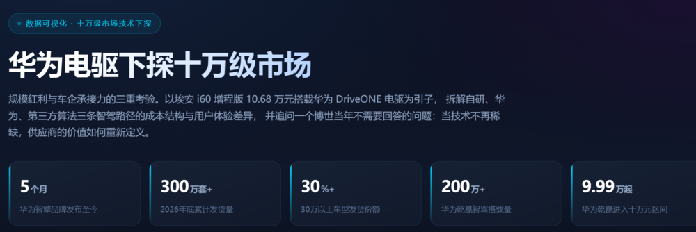 华为电驱保有量