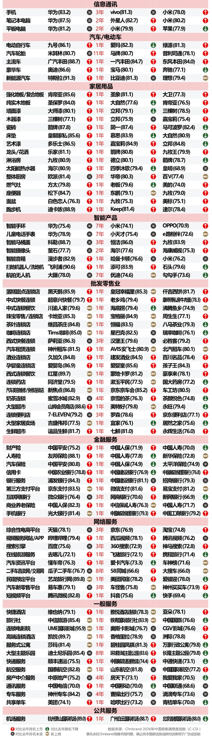 2026年中国顾客满意度指数C-CSI研究成果发布