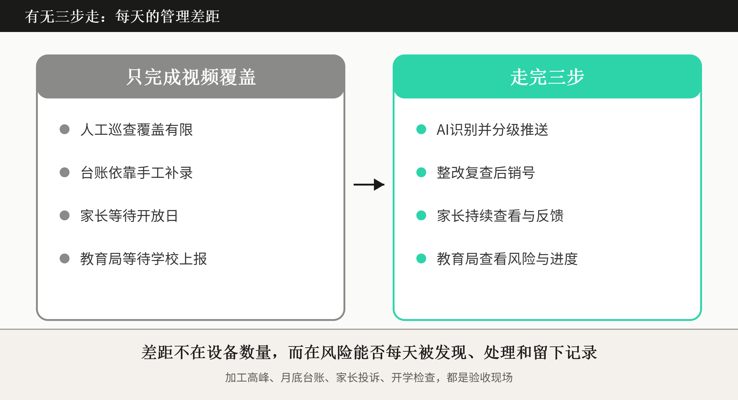 图-2:有无三步走的管理差距.png