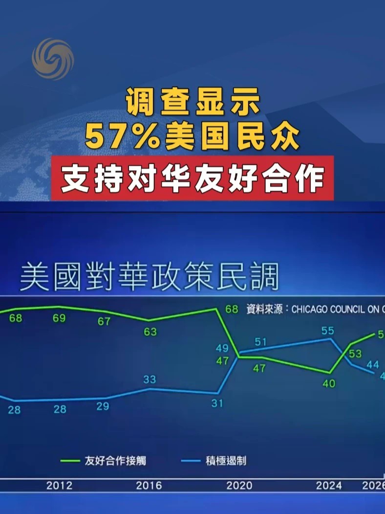 调查显示57%美国民众支持对华友好合作 #中美 #美国 #民调