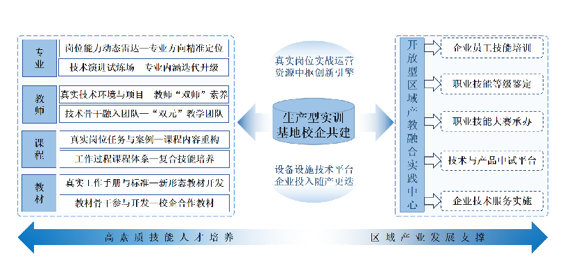 以基地为中枢对内支撑教学关键要素改革对位赋能区域产业发展