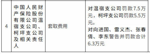 人保财险2家支公司合计被罚13万元：套取费用