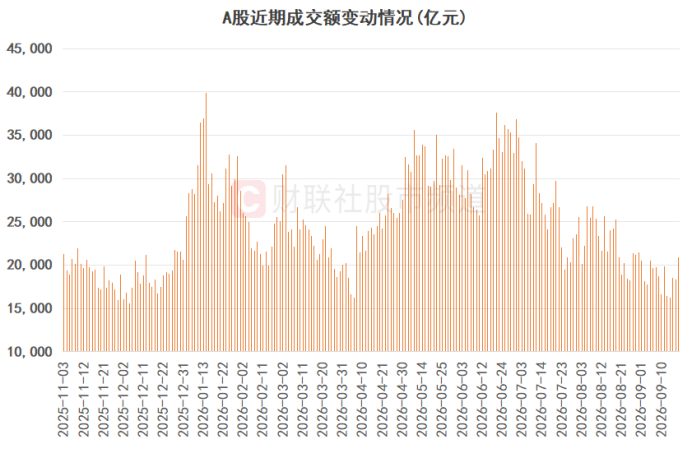注:A股近期成交额变动情况(截至9月18日数据)