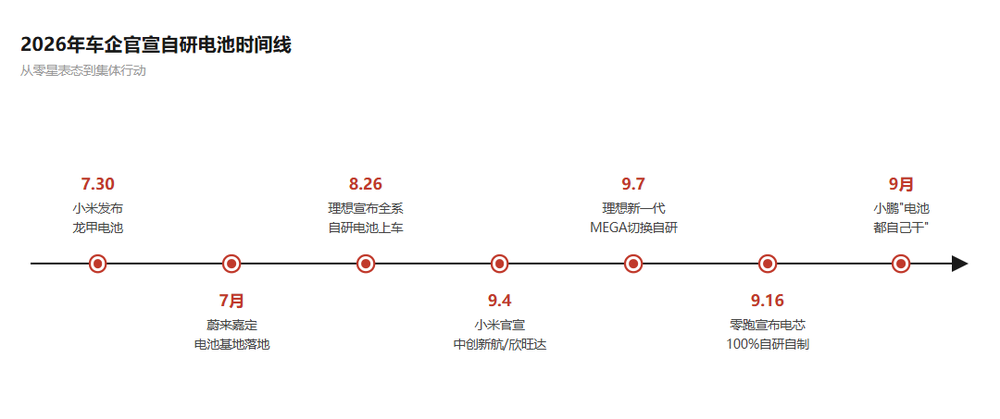 数据来源:各家车企宣传材料;虎嗅制图