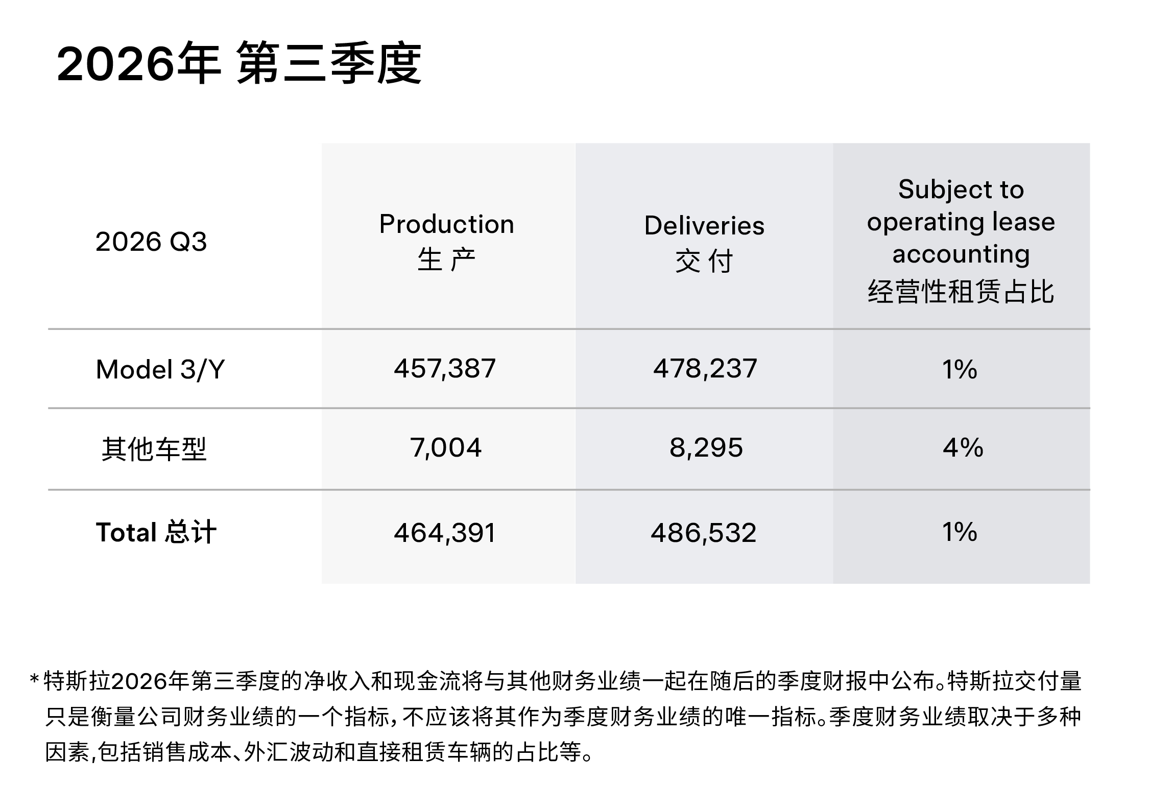 特斯拉三季度交付超48.6万辆,Model 3全系迎来更新