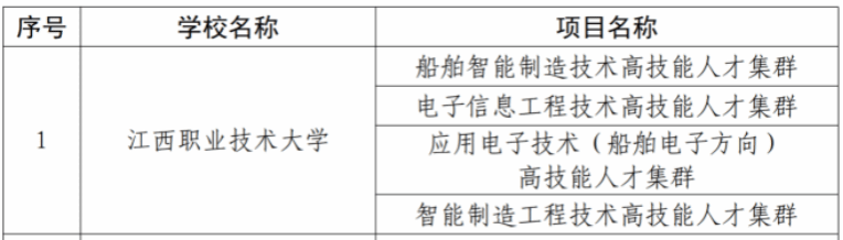 图1 高技能人才集群培养计划项目4个